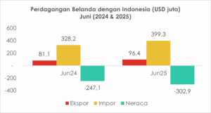 Belanda Defisit Dagang dengan Indonesia, Asam Lemak Jadi Primadona!