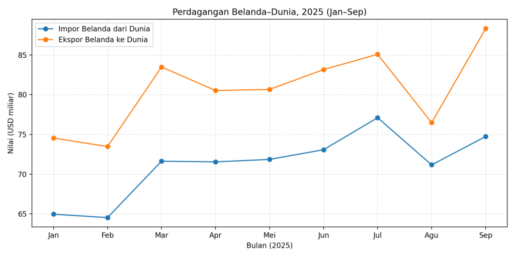 Perkembangan perdagangan Belanda dengan dunia dan Indonesia (Foto: Hengky Kurniawan)