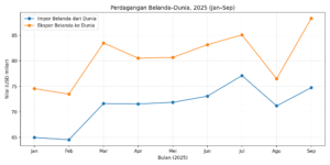 Perkembangan perdagangan Belanda dengan dunia dan Indonesia (Foto: Hengky Kurniawan)