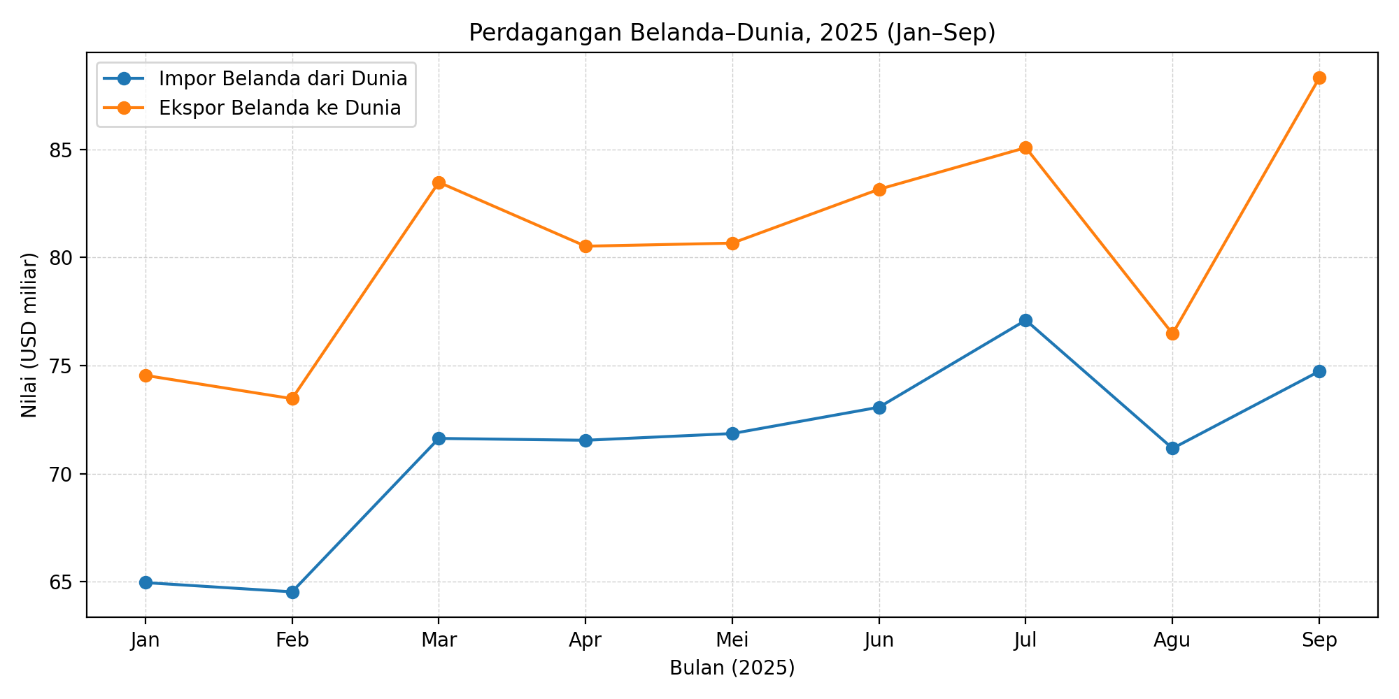 Perkembangan perdagangan Belanda dengan dunia dan Indonesia (Foto: Hengky Kurniawan)