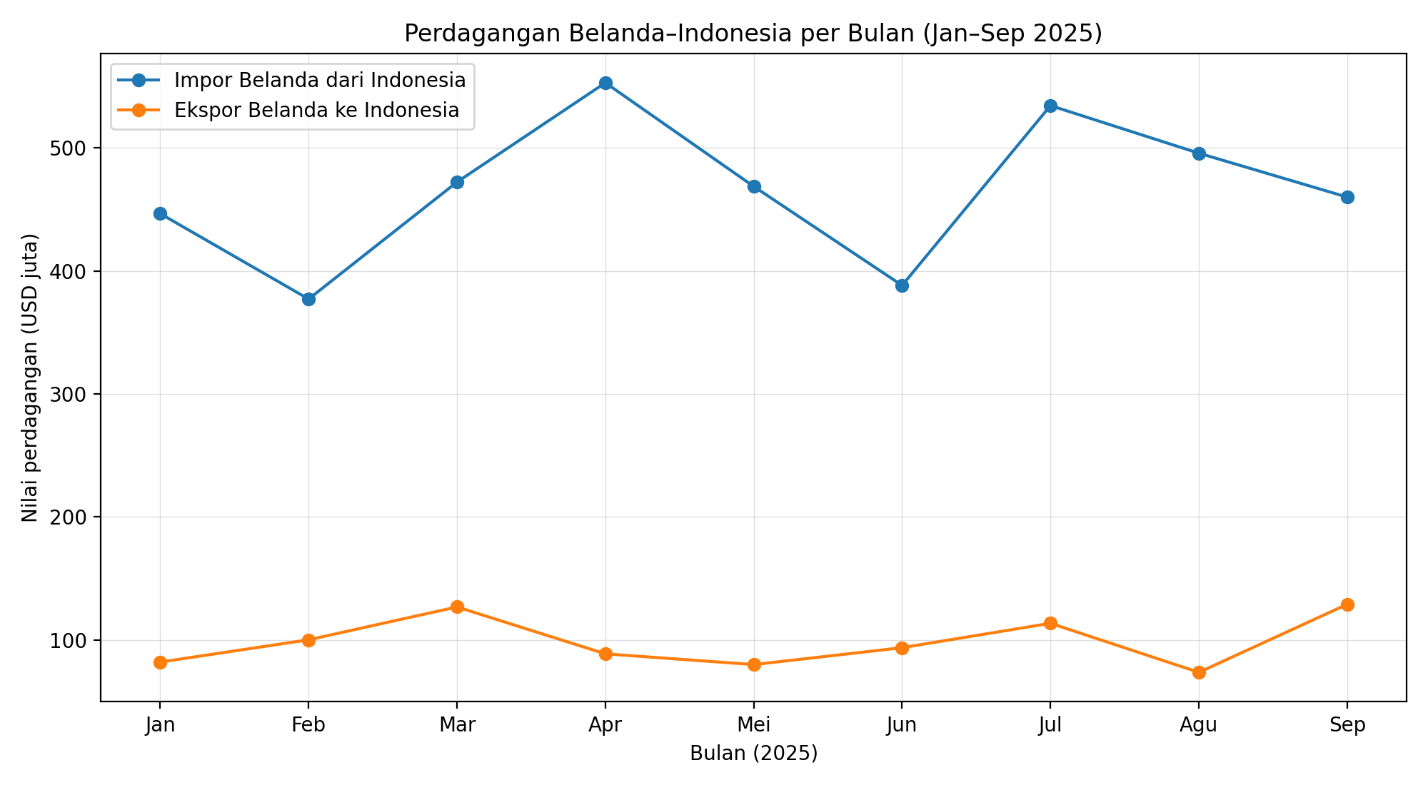 Perkembangan perdagangan Belanda dengan dunia dan Indonesia (Foto: Hengky Kurniawan)