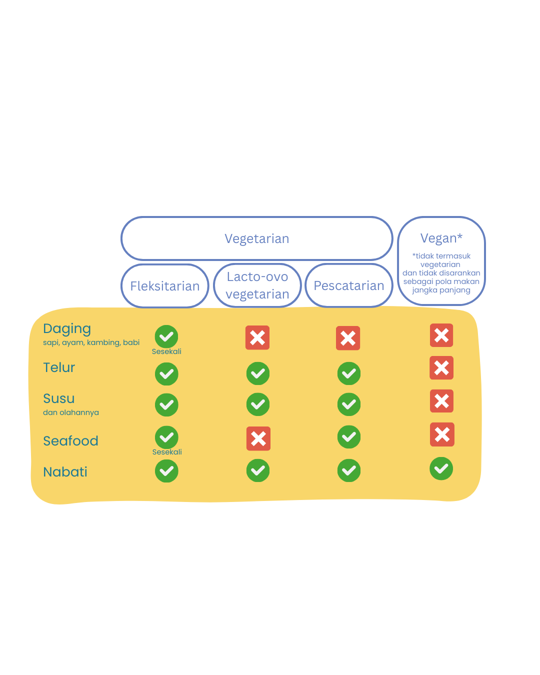 Gambar 3. Perbedaan pola konsumsi fleksitarian, lacto-ovo vegetarian, pescatarian, dan vegan