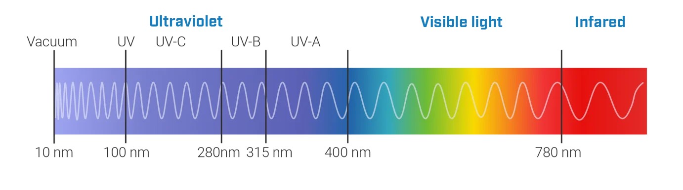 Perbedaan sinar UV dengan sinar-sinar lain (sumber: uvd.blue-ocean-robotics.com)
