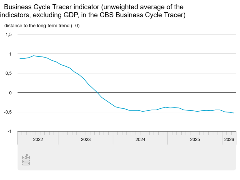Business cycle tracer berada di bawah tren jangka panjang (Sumber: CBS Belanda)