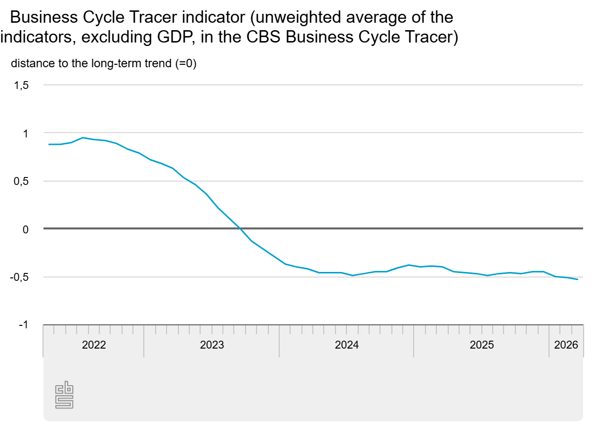 Business cycle tracer berada di bawah tren jangka panjang (Sumber: CBS Belanda)