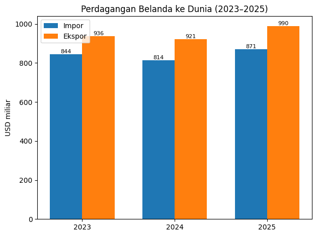 Ekspor dan Impor Belanda dengan Dunia (Sumber: Eurostat, diolah Hengky Kurniawan)