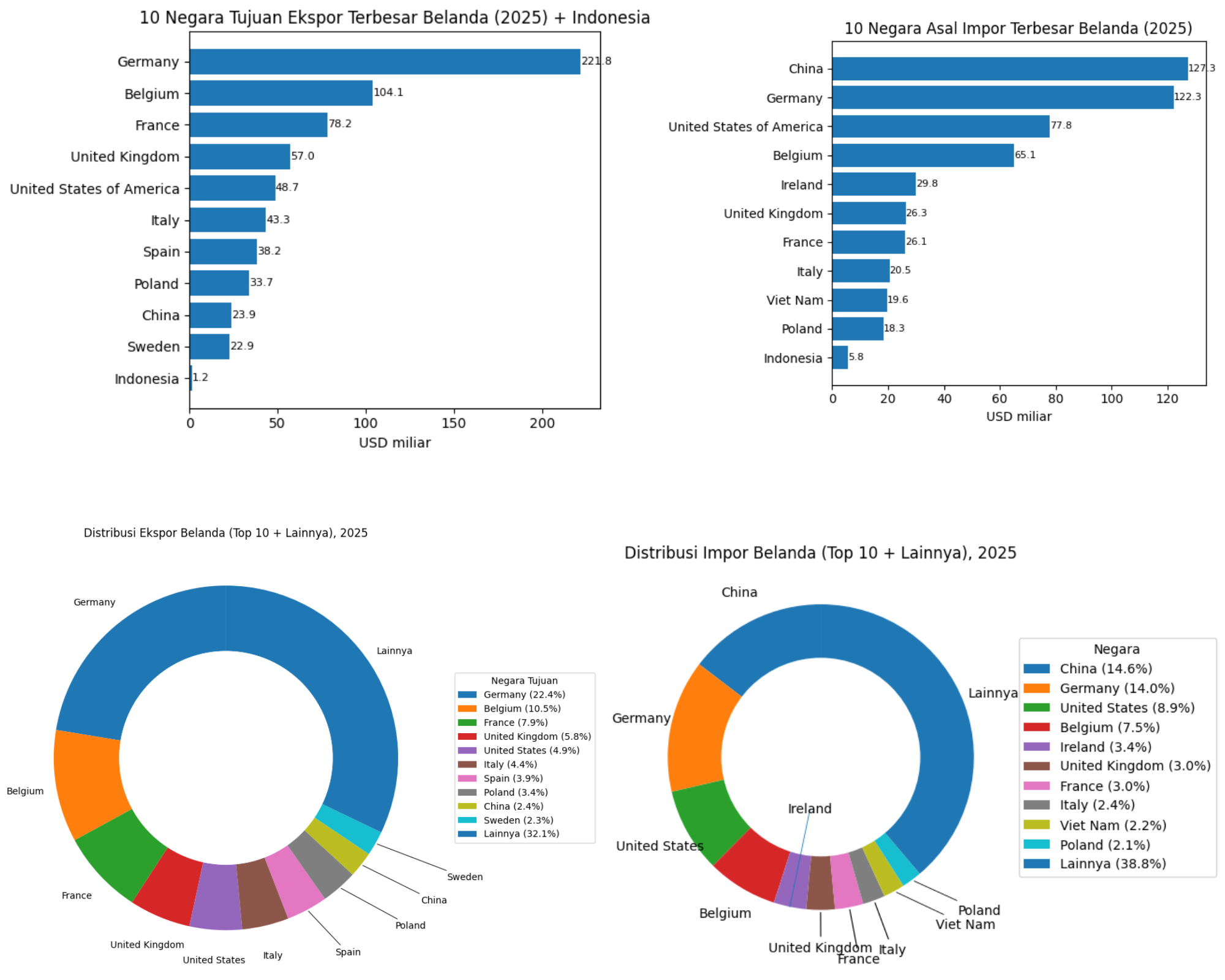Partner dagang utama Belanda (Sumber: Eurostat, diolah Hengky Kurniawan)