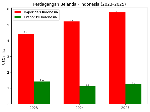 Perkembangan ekspor dan impor Belanda dengan Indonesia (Sumber: Eurostat, diolah oleh Hengky Kurniawan)